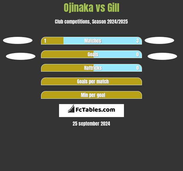 Ojinaka vs Gill h2h player stats