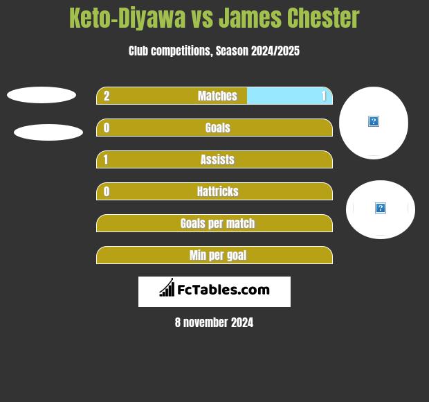 Keto-Diyawa vs James Chester h2h player stats