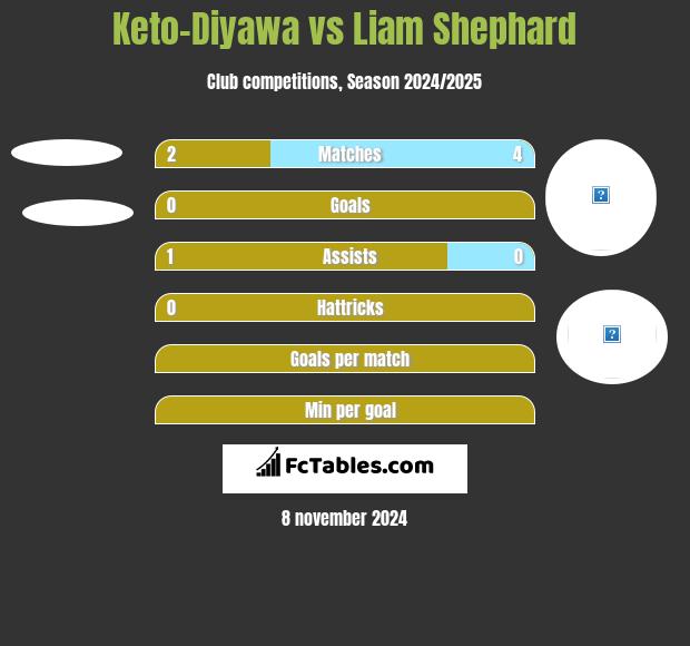 Keto-Diyawa vs Liam Shephard h2h player stats