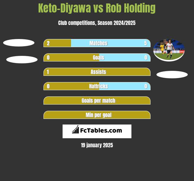 Keto-Diyawa vs Rob Holding h2h player stats