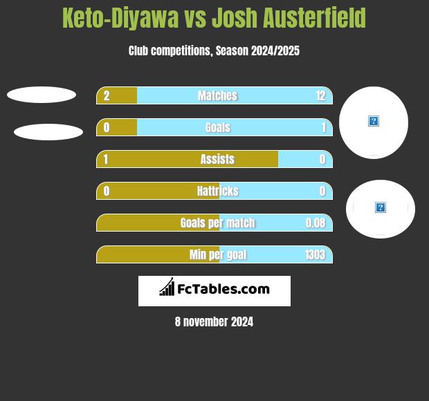 Keto-Diyawa vs Josh Austerfield h2h player stats