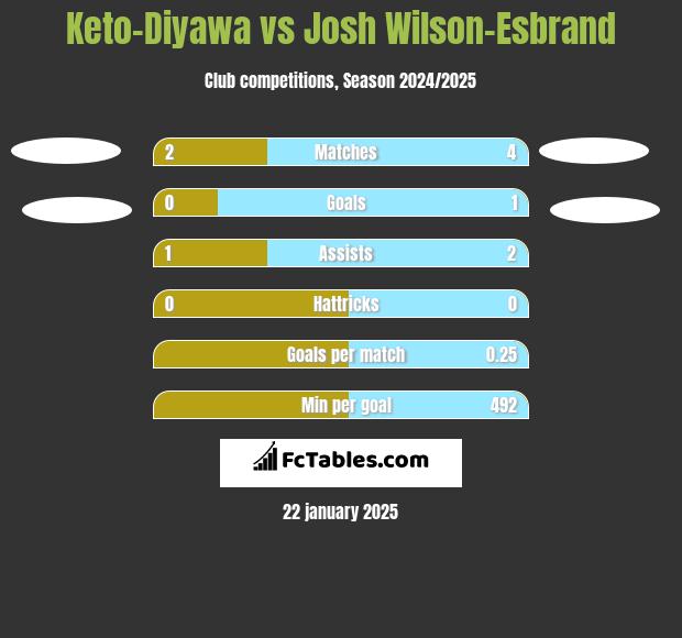 Keto-Diyawa vs Josh Wilson-Esbrand h2h player stats