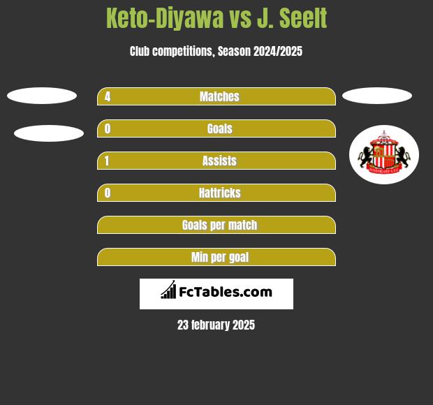 Keto-Diyawa vs J. Seelt h2h player stats