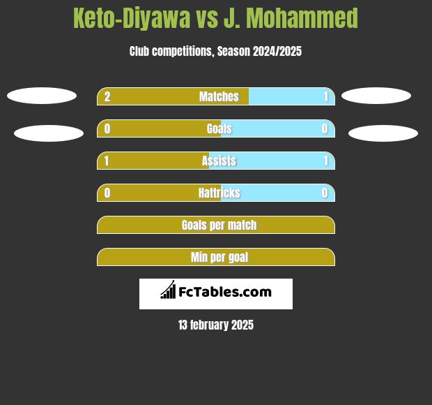 Keto-Diyawa vs J. Mohammed h2h player stats