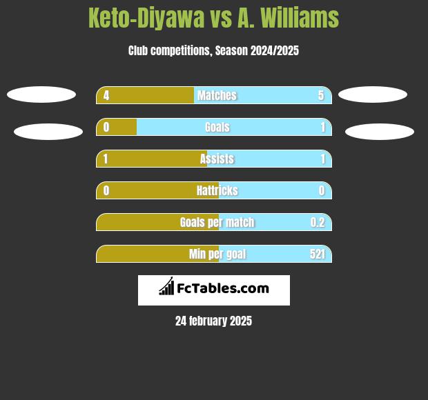 Keto-Diyawa vs A. Williams h2h player stats