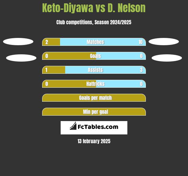 Keto-Diyawa vs D. Nelson h2h player stats