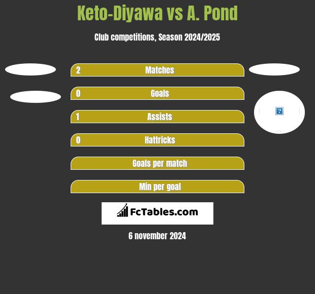 Keto-Diyawa vs A. Pond h2h player stats