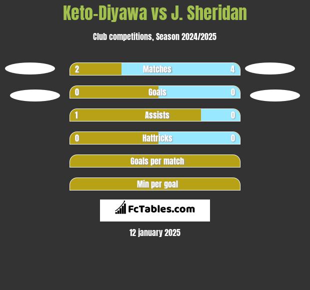 Keto-Diyawa vs J. Sheridan h2h player stats