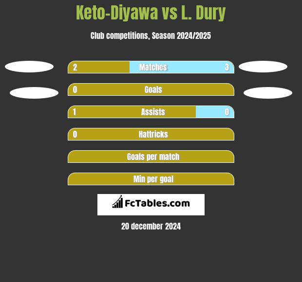 Keto-Diyawa vs L. Dury h2h player stats