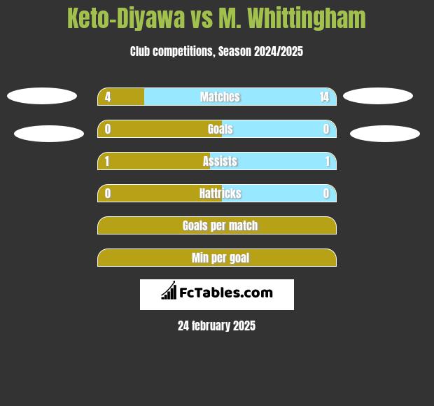 Keto-Diyawa vs M. Whittingham h2h player stats