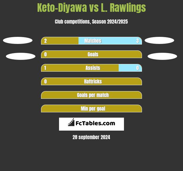 Keto-Diyawa vs L. Rawlings h2h player stats