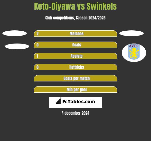 Keto-Diyawa vs Swinkels h2h player stats