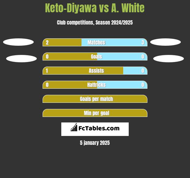 Keto-Diyawa vs A. White h2h player stats