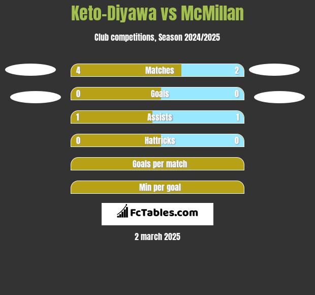 Keto-Diyawa vs McMillan h2h player stats