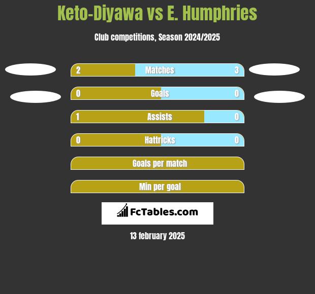 Keto-Diyawa vs E. Humphries h2h player stats