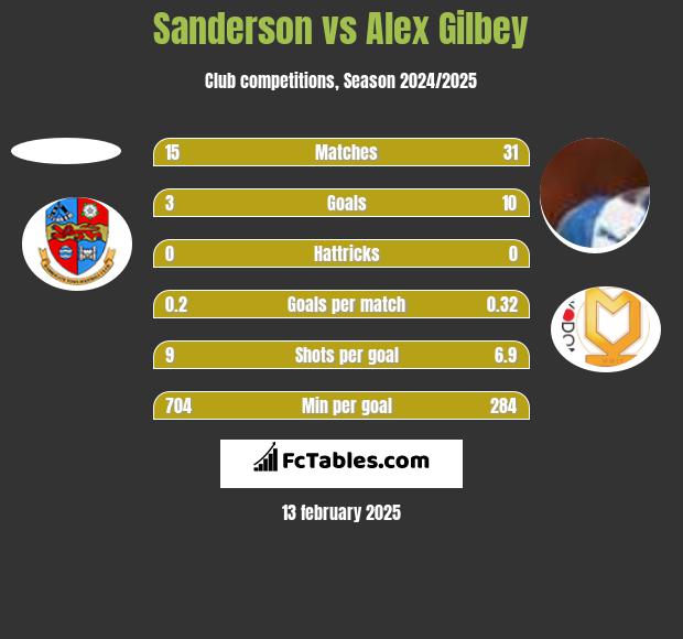 Sanderson vs Alex Gilbey h2h player stats