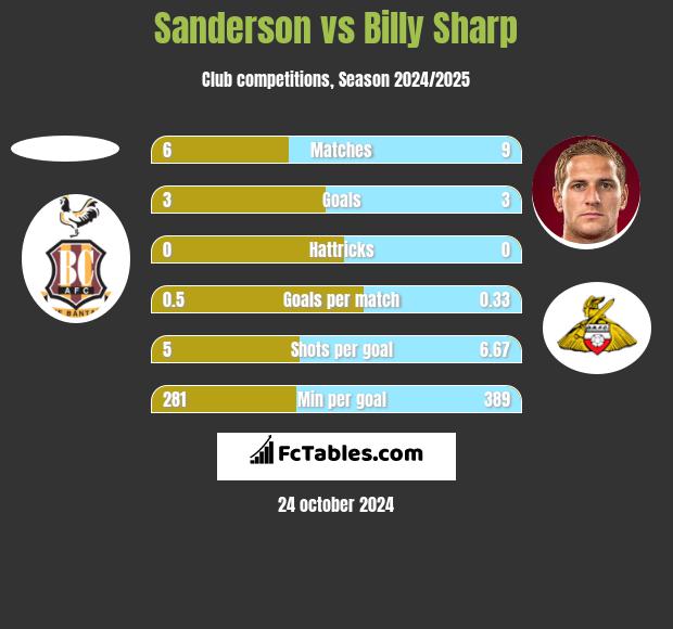 Sanderson vs Billy Sharp h2h player stats