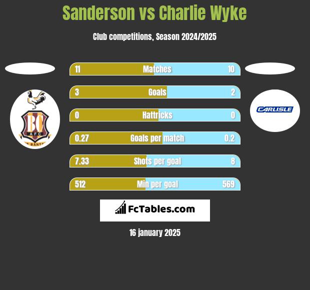 Sanderson vs Charlie Wyke h2h player stats