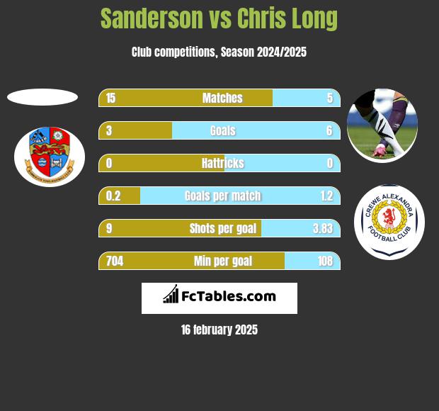 Sanderson vs Chris Long h2h player stats