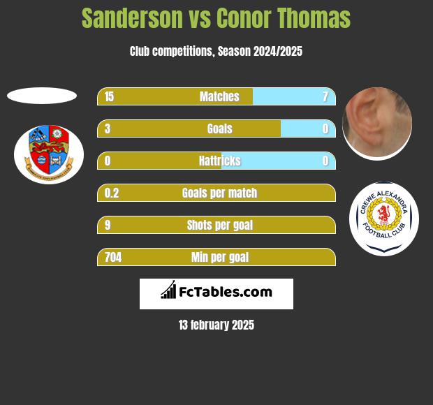 Sanderson vs Conor Thomas h2h player stats