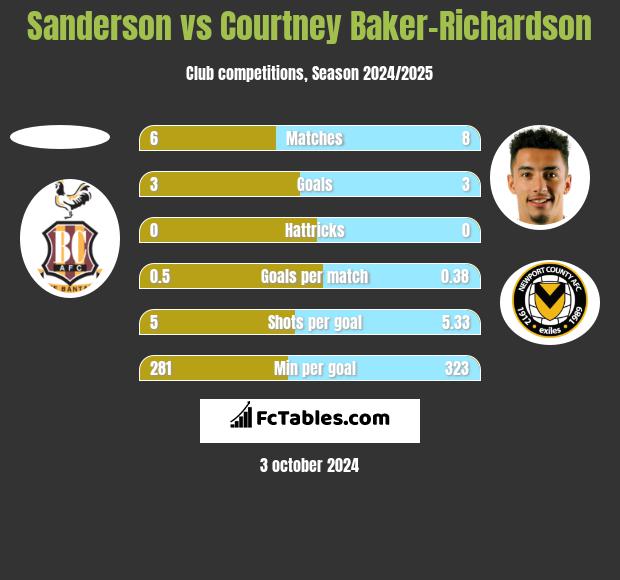 Sanderson vs Courtney Baker-Richardson h2h player stats