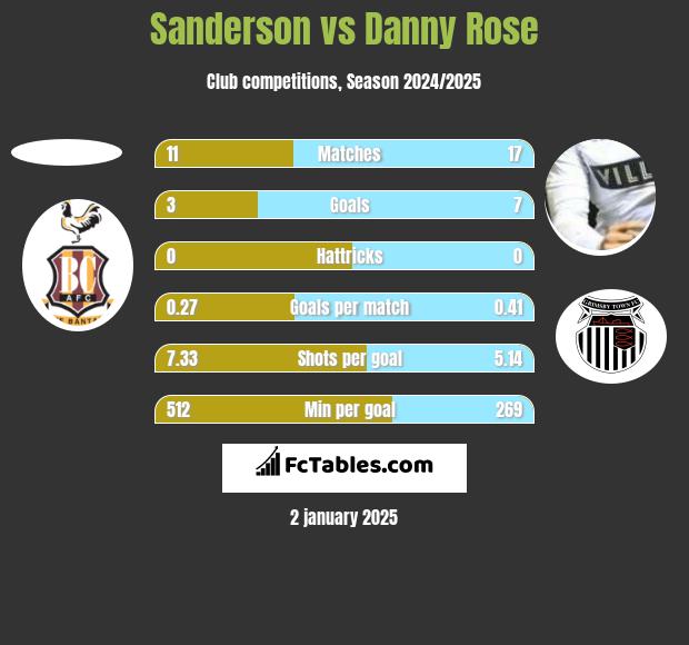 Sanderson vs Danny Rose h2h player stats