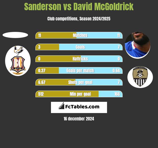 Sanderson vs David McGoldrick h2h player stats