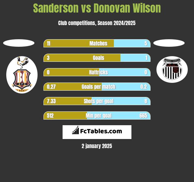 Sanderson vs Donovan Wilson h2h player stats