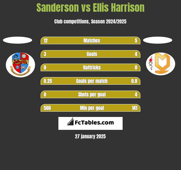 Sanderson vs Ellis Harrison h2h player stats