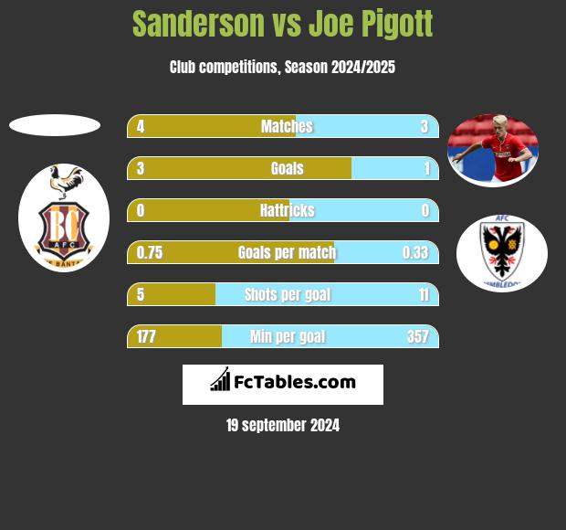 Sanderson vs Joe Pigott h2h player stats