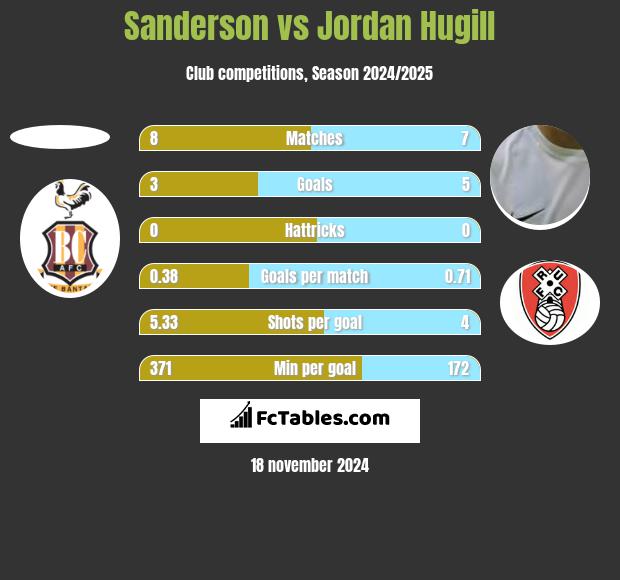 Sanderson vs Jordan Hugill h2h player stats