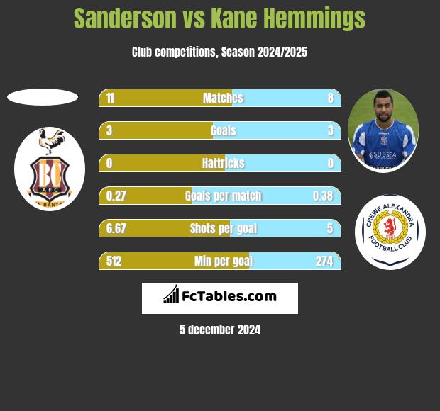 Sanderson vs Kane Hemmings h2h player stats