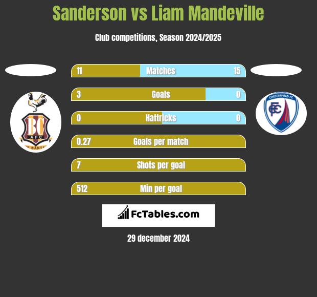 Sanderson vs Liam Mandeville h2h player stats