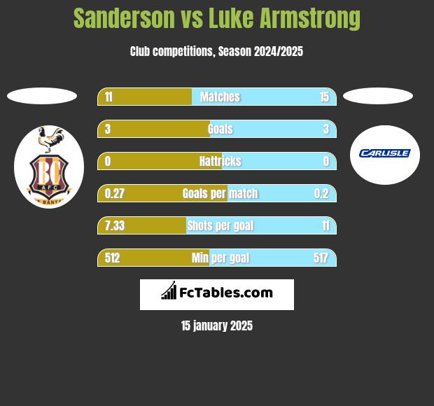 Sanderson vs Luke Armstrong h2h player stats