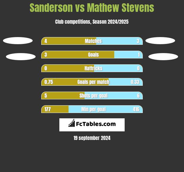 Sanderson vs Mathew Stevens h2h player stats