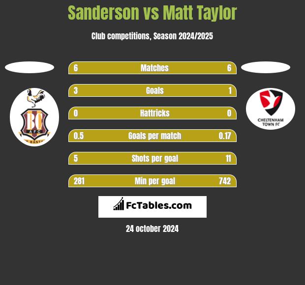 Sanderson vs Matt Taylor h2h player stats