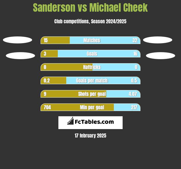 Sanderson vs Michael Cheek h2h player stats