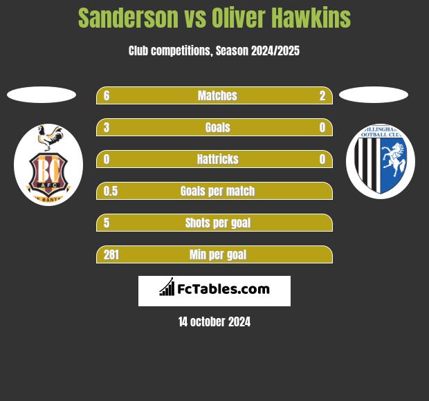 Sanderson vs Oliver Hawkins h2h player stats