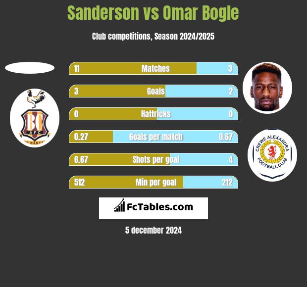 Sanderson vs Omar Bogle h2h player stats