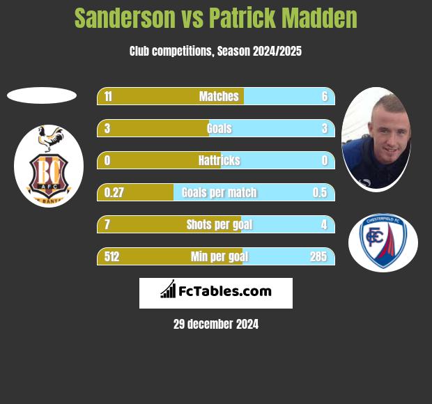 Sanderson vs Patrick Madden h2h player stats