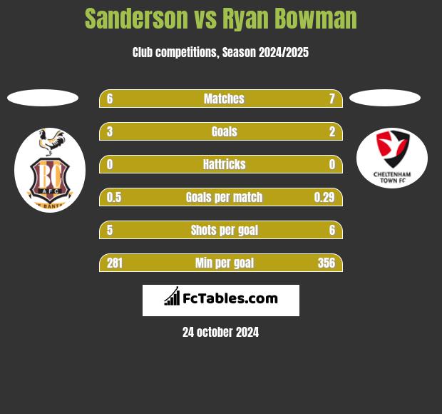 Sanderson vs Ryan Bowman h2h player stats