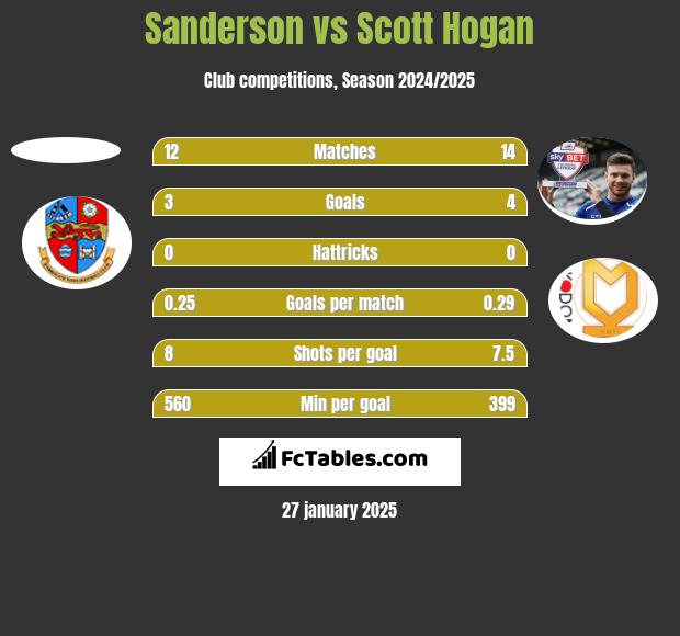 Sanderson vs Scott Hogan h2h player stats