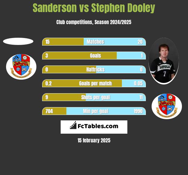 Sanderson vs Stephen Dooley h2h player stats