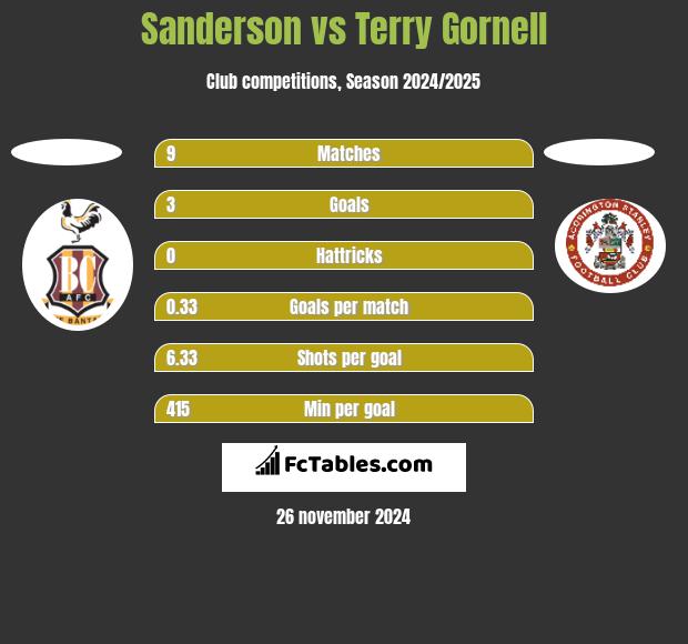 Sanderson vs Terry Gornell h2h player stats