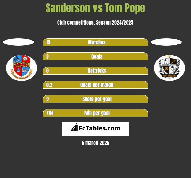 Sanderson vs Tom Pope h2h player stats