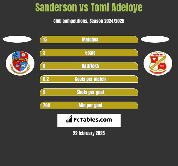 Sanderson vs Tomi Adeloye h2h player stats