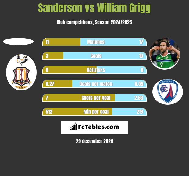 Sanderson vs William Grigg h2h player stats