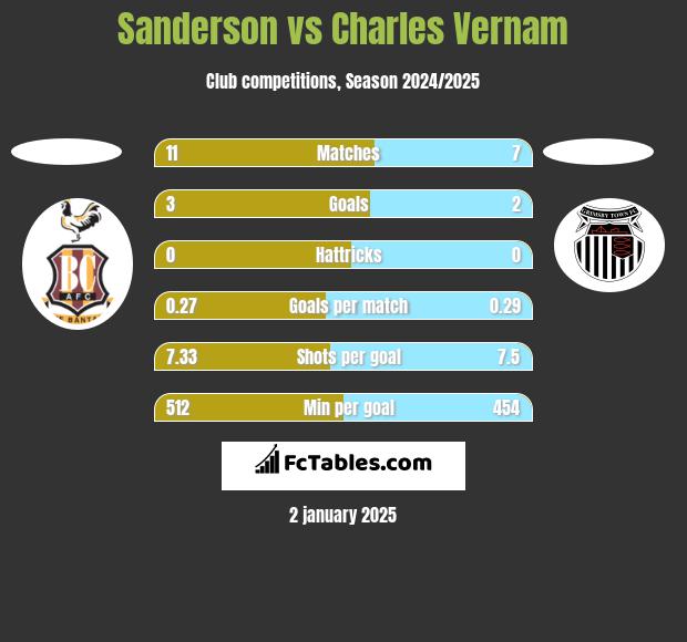 Sanderson vs Charles Vernam h2h player stats