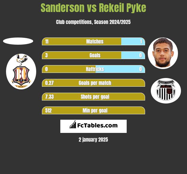 Sanderson vs Rekeil Pyke h2h player stats