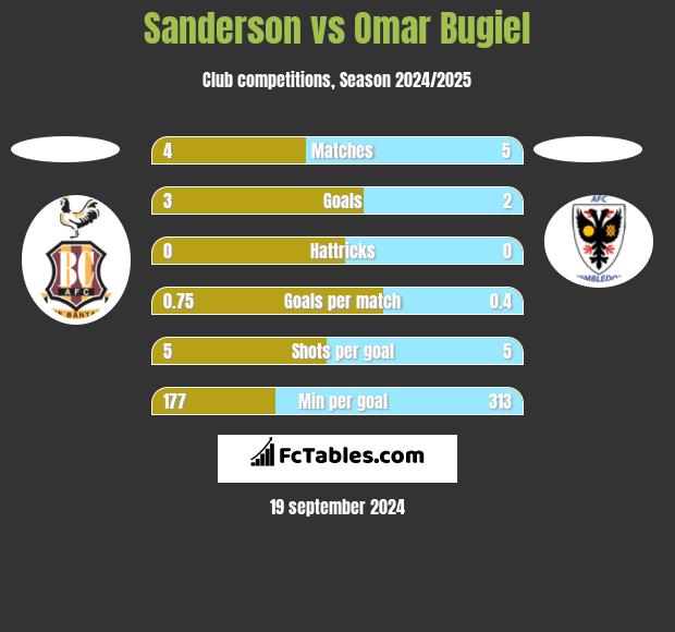 Sanderson vs Omar Bugiel h2h player stats